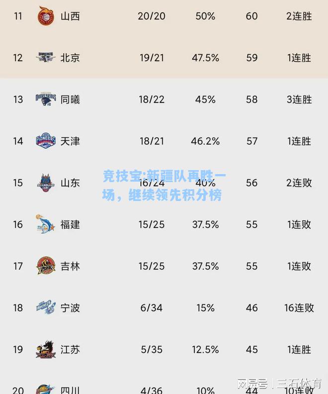 竞技宝:新疆队再胜一场，继续领先积分榜