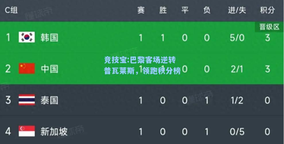 竞技宝:巴黎客场逆转普瓦莱斯，领跑积分榜