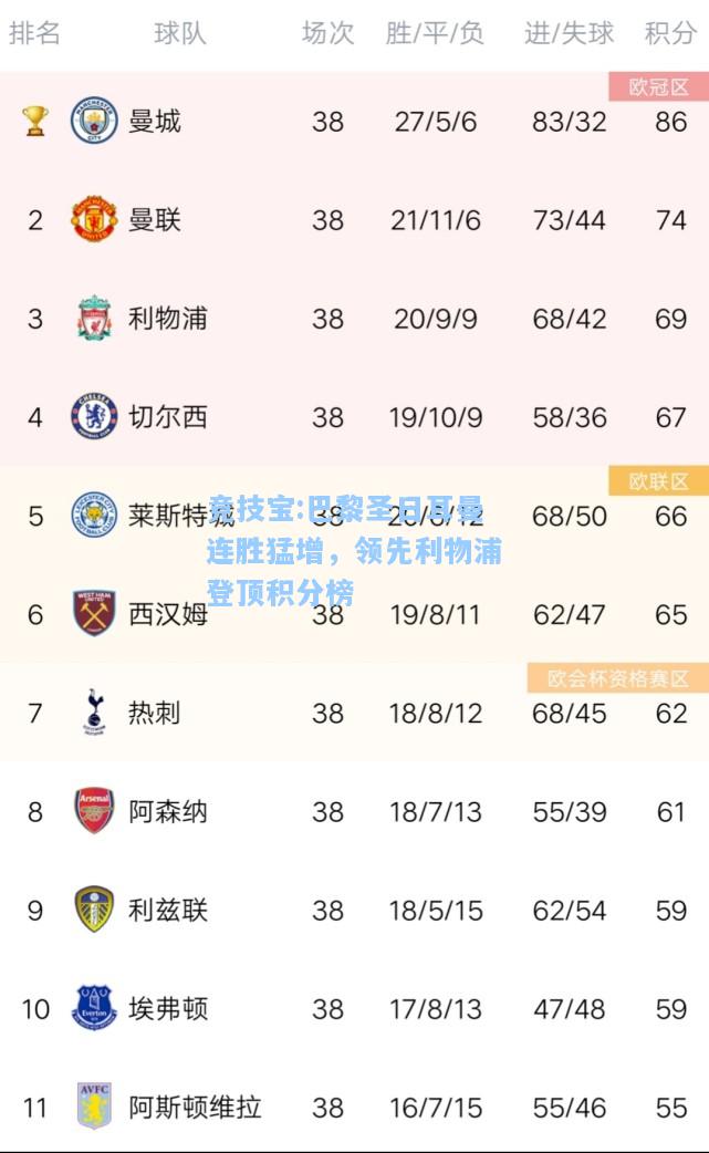 竞技宝:巴黎圣日耳曼连胜猛增，领先利物浦登顶积分榜