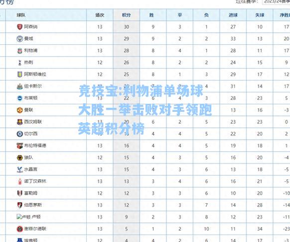 竞技宝:利物浦单场球大胜一举击败对手领跑英超积分榜